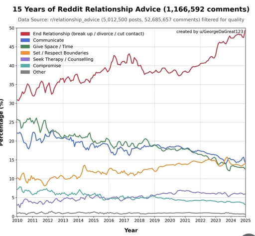 Chart of comment suggestions in reddit's relationship advice sub. Shows break up increasing over years
