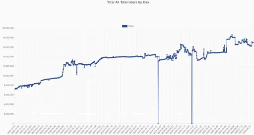 Fediverse still going strong and stabilizing